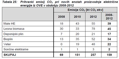 Prihranki emisij CO2